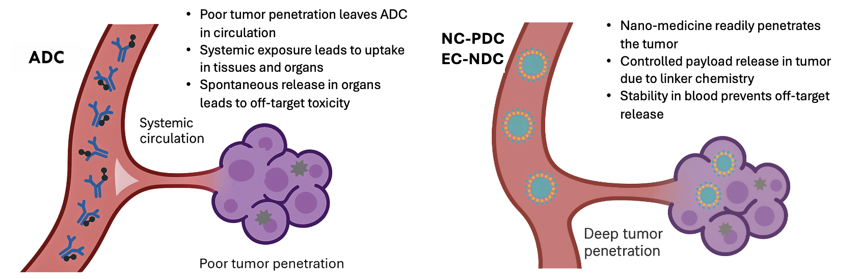 Oncology Indications